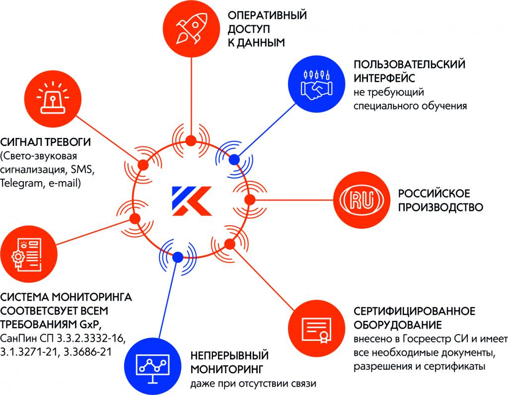 Беспроводная система мониторинга микроклимата 