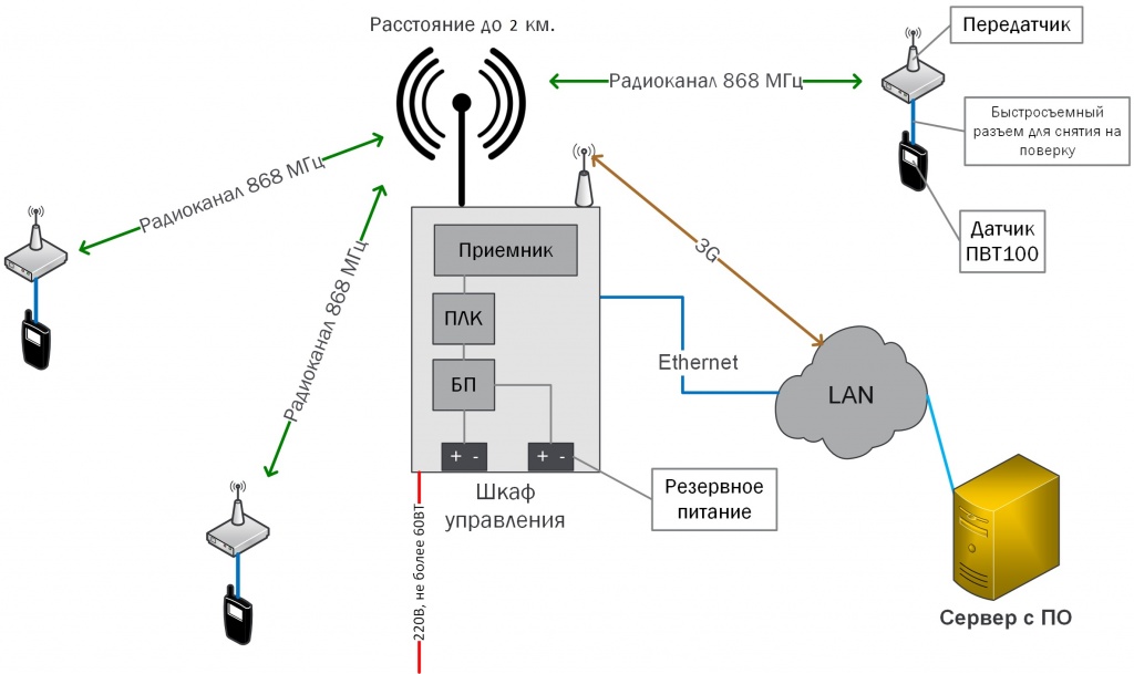 Bluetooth схема работы